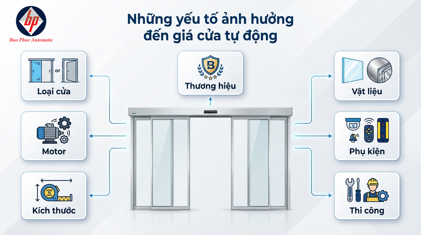 Những Yếu Tố Ảnh Hưởng Đến Giá Cửa Tự Động