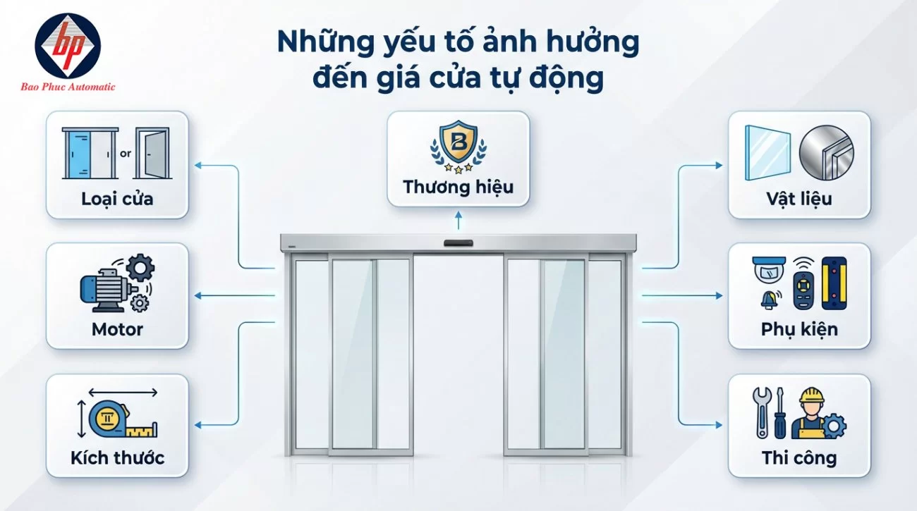 Chi phí lắp đặt cửa tự động — tính như thế nào?