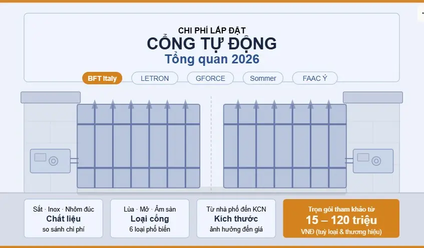 Chi Phí Lắp Đặt Cổng Tự Động 2026: Phân Tích Tổng Quan Theo Loại