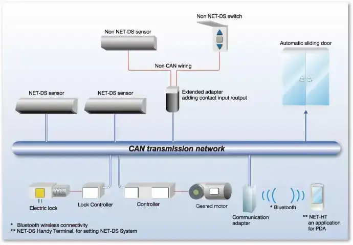 Bán phụ kiện cửa tự động chính hãng giá tốt