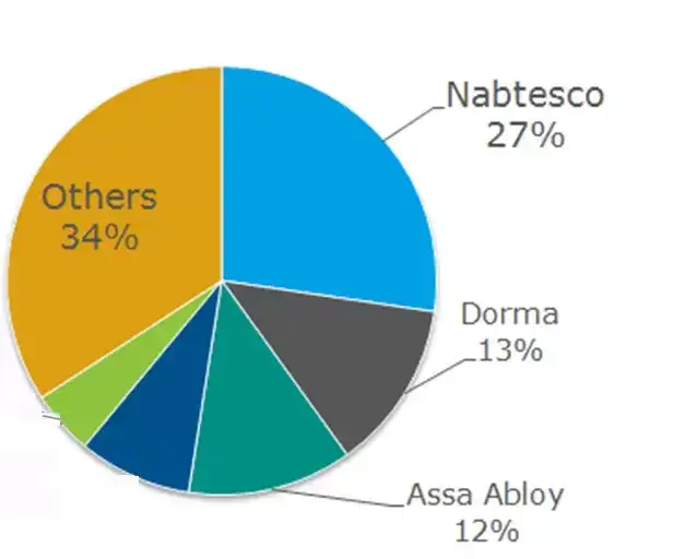 NABCO thống trị thị trường cửa tự động trên thế giới
