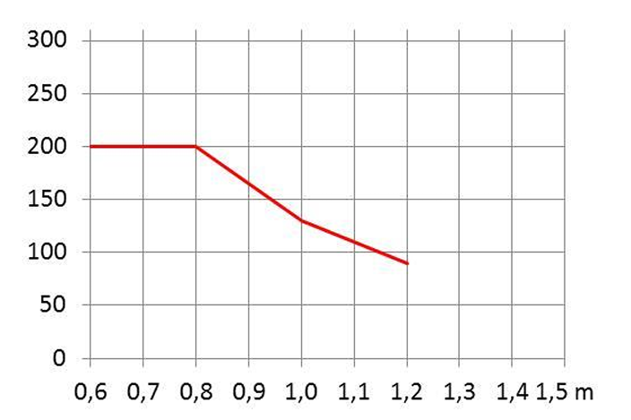 Biểu Đồ Tải Trọng Của Cửa FACE SW2