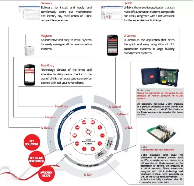 Ứng dụng motor cổng trượt BFT A1500