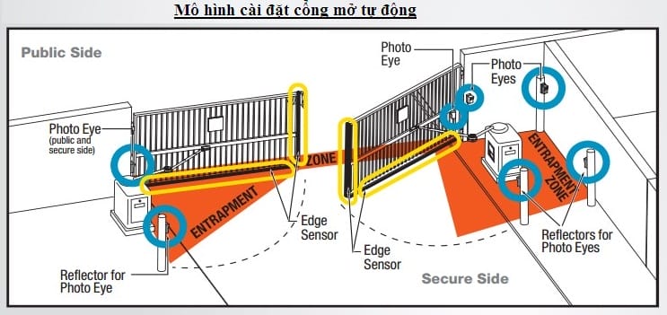 Mô hình lắp đặt cổng mở tự động