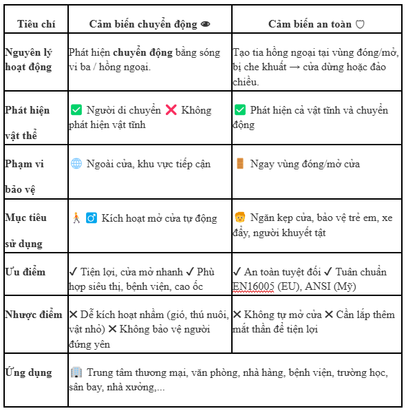 Chức năng của cảm biến an toàn cửa tự động