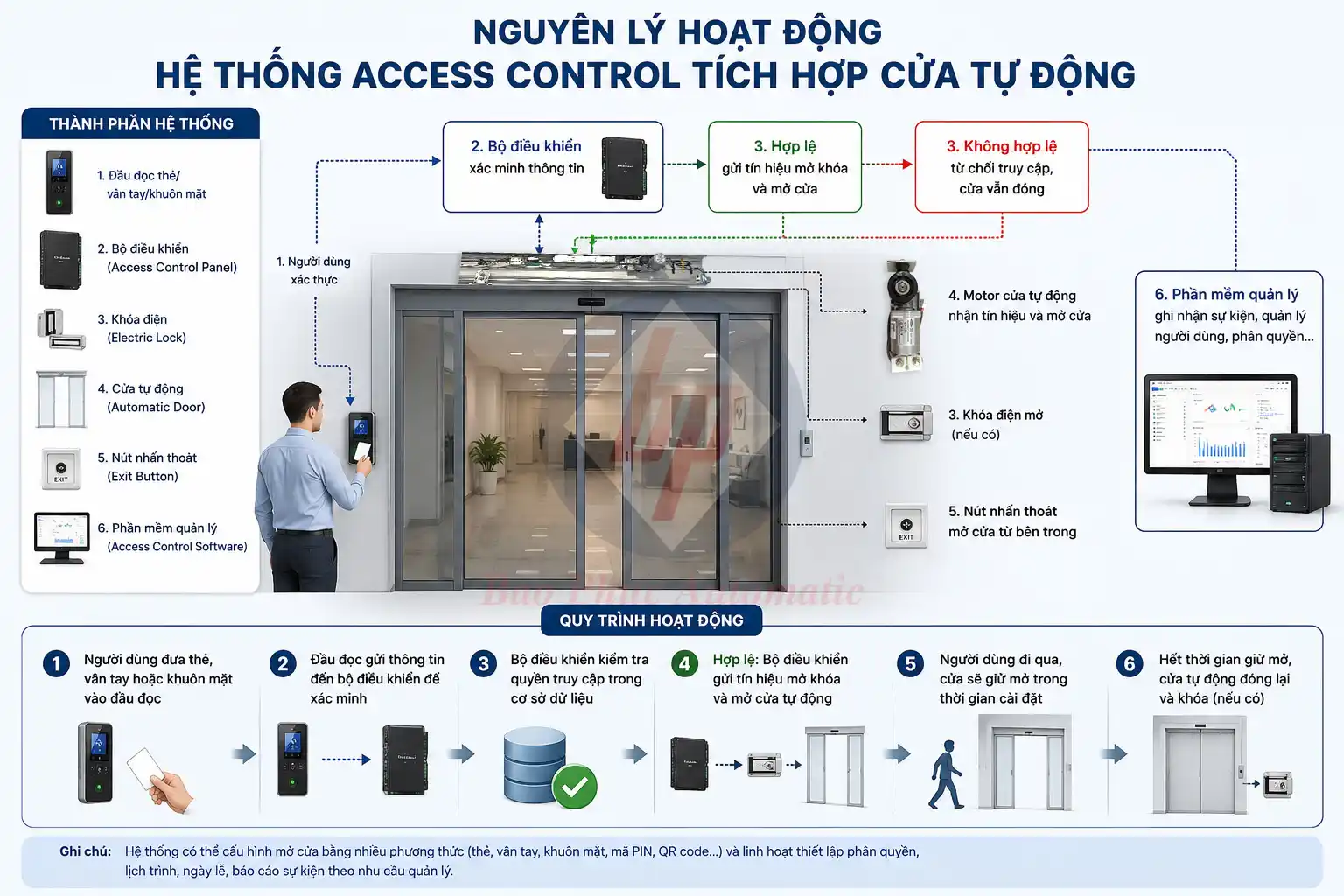Nguyên lý hoạt động của hệ thống access control tích hợp cửa tự động
