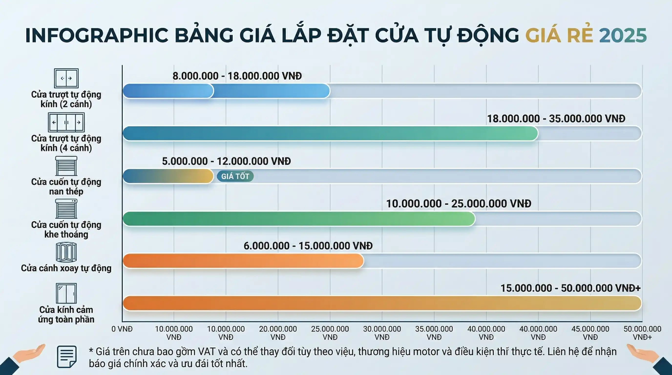 bảng giá lắp đặt cửa tự động giá rẻ 2025 theo từng loại