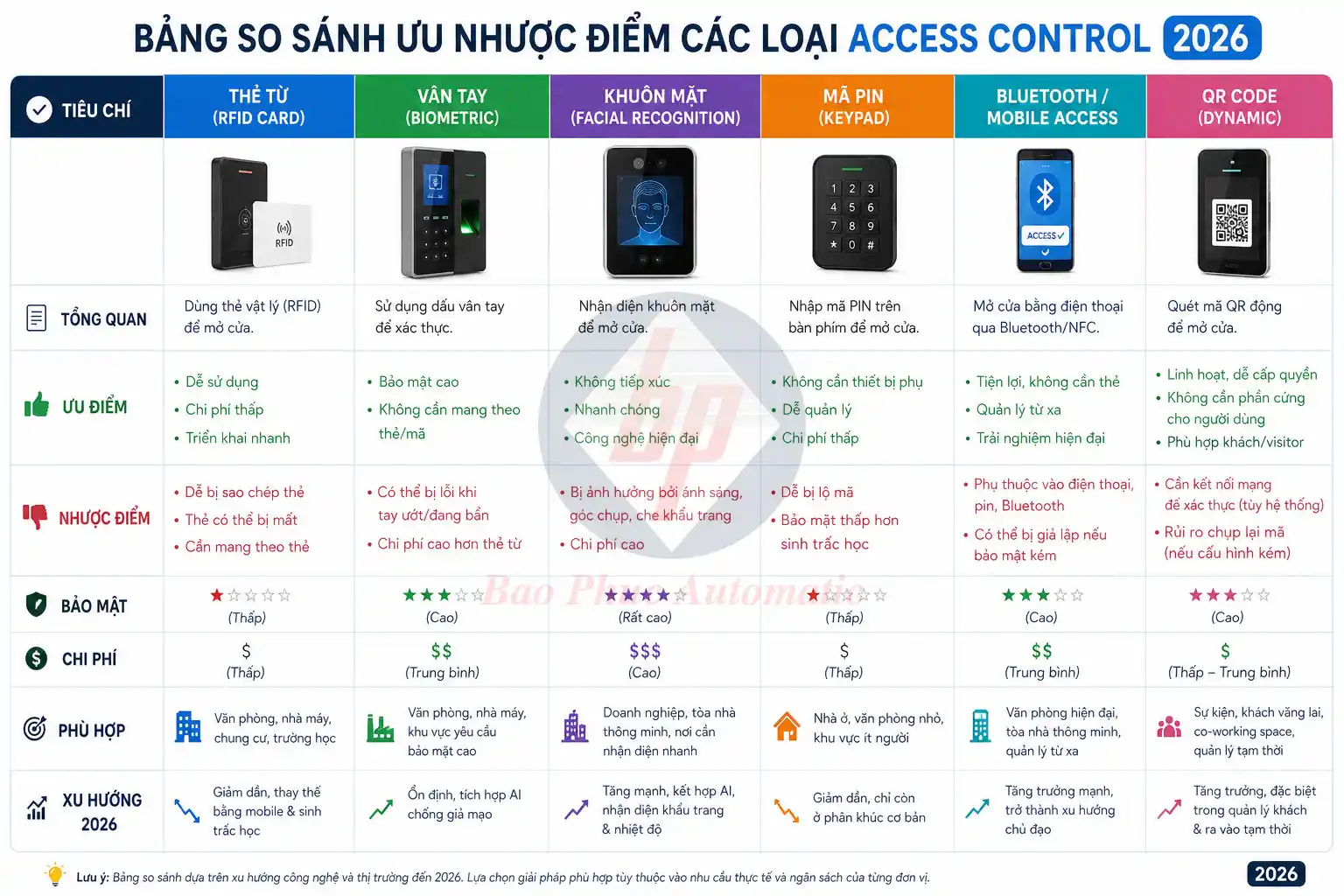 bang-so-sanh-access-control-the-tu-van-tay-khuon-mat