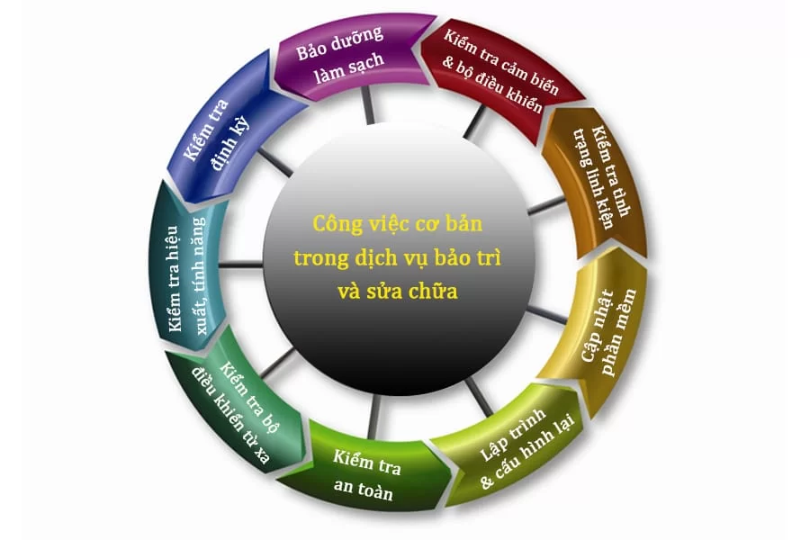 Dịch vụ bảo trì sửa chữa bao gồm những công đoạn nào