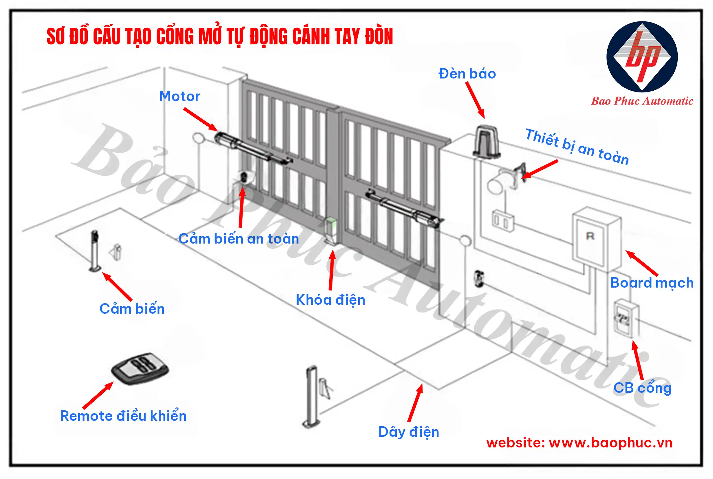 cấu tạo motor cổng tay đòn gồm motor photocell remote bảng mạch