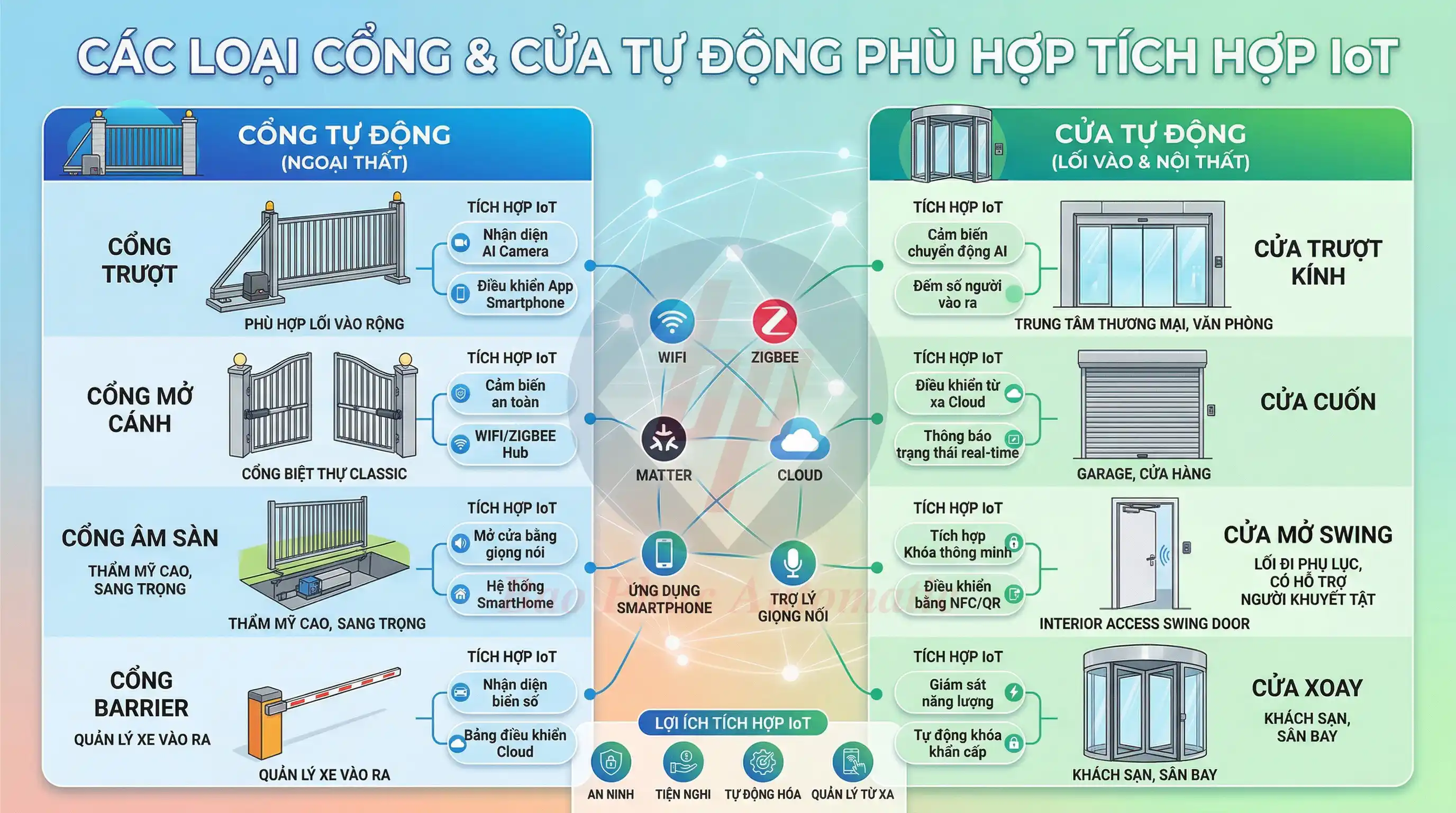 Các loại cổng tự động âm sàn, tay đòn, cổng trượt tích hợp IoT thông minh