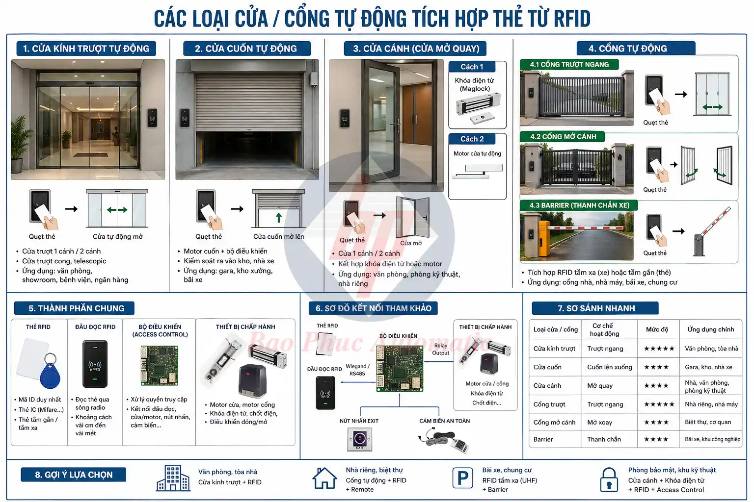 các loại cửa tự động tích hợp thẻ từ cửa kính trượt, cửa cuốn, cửa cánh, cổng tự động