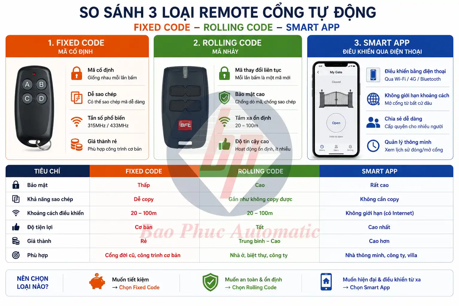 các loại remote điều khiển cổng tự động