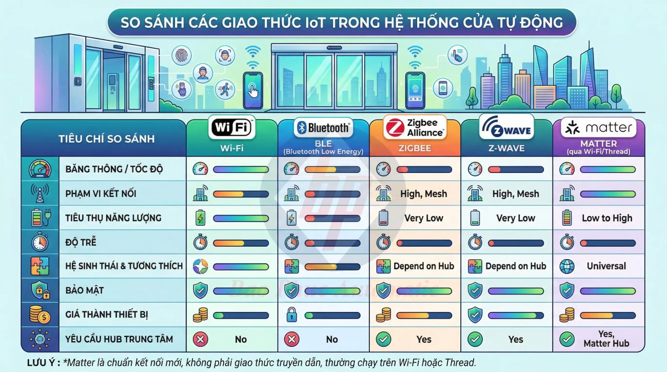 Các giao thức IoT phổ biến ứng dụng trong cửa tự động: Wi-Fi, Zigbee, Bluetooth, MQTT