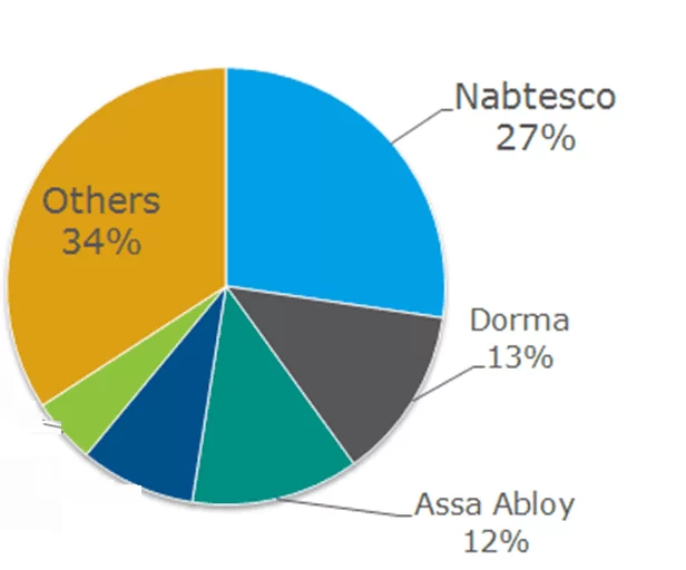 NABCO thống trị thị trường cửa tự động thế giới