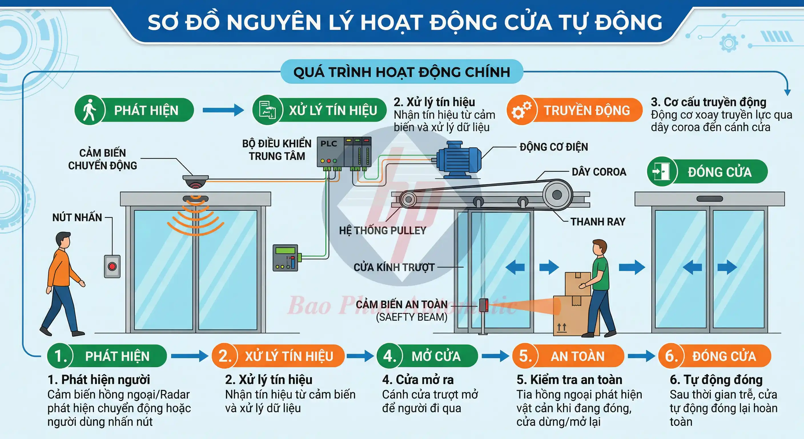 nguyên lý hoạt động cửa tự động và các linh kiện cấu thành