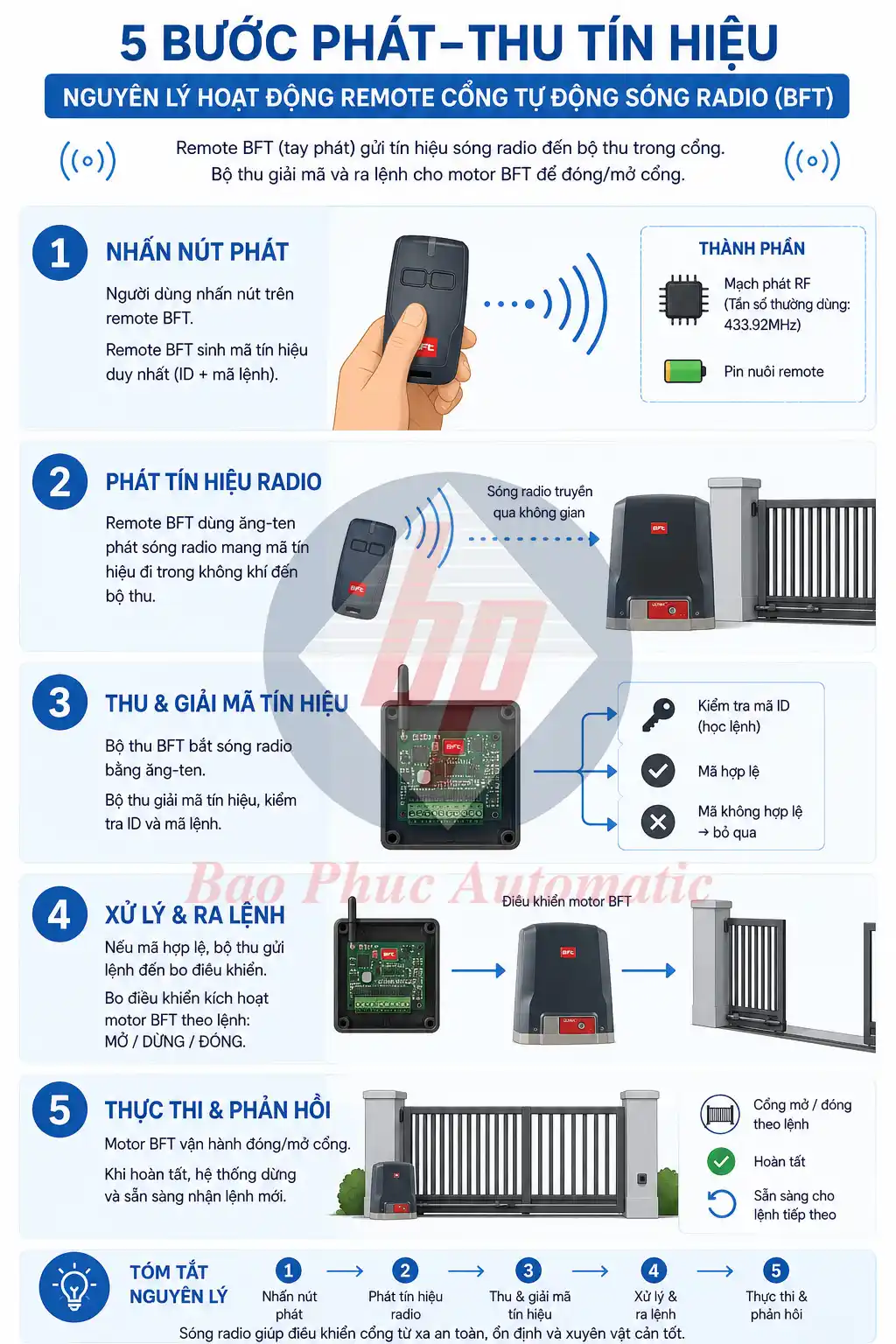 nguyen-ly-hoat-dong-remote-cong-tu-dong-song-radio