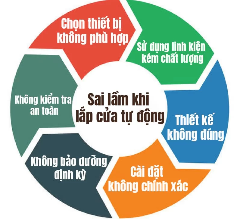 những sai lầm lắp cửa tự động