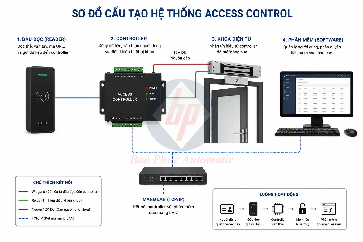 so-do-cau-tao-he-thong-access-control-cua-tu-dong