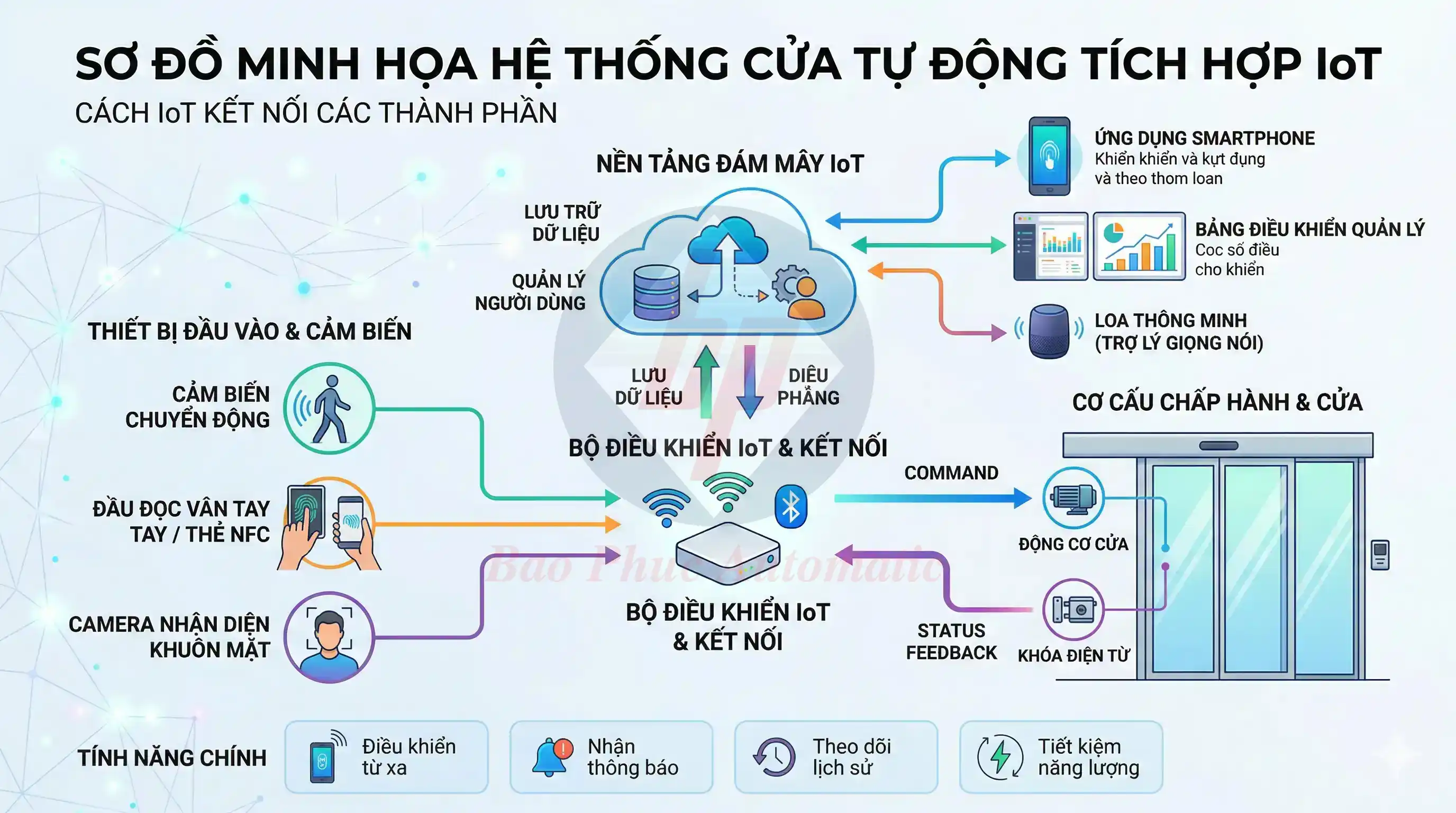 Sơ đồ kết nối IoT trong hệ thống cửa tự động thông minh