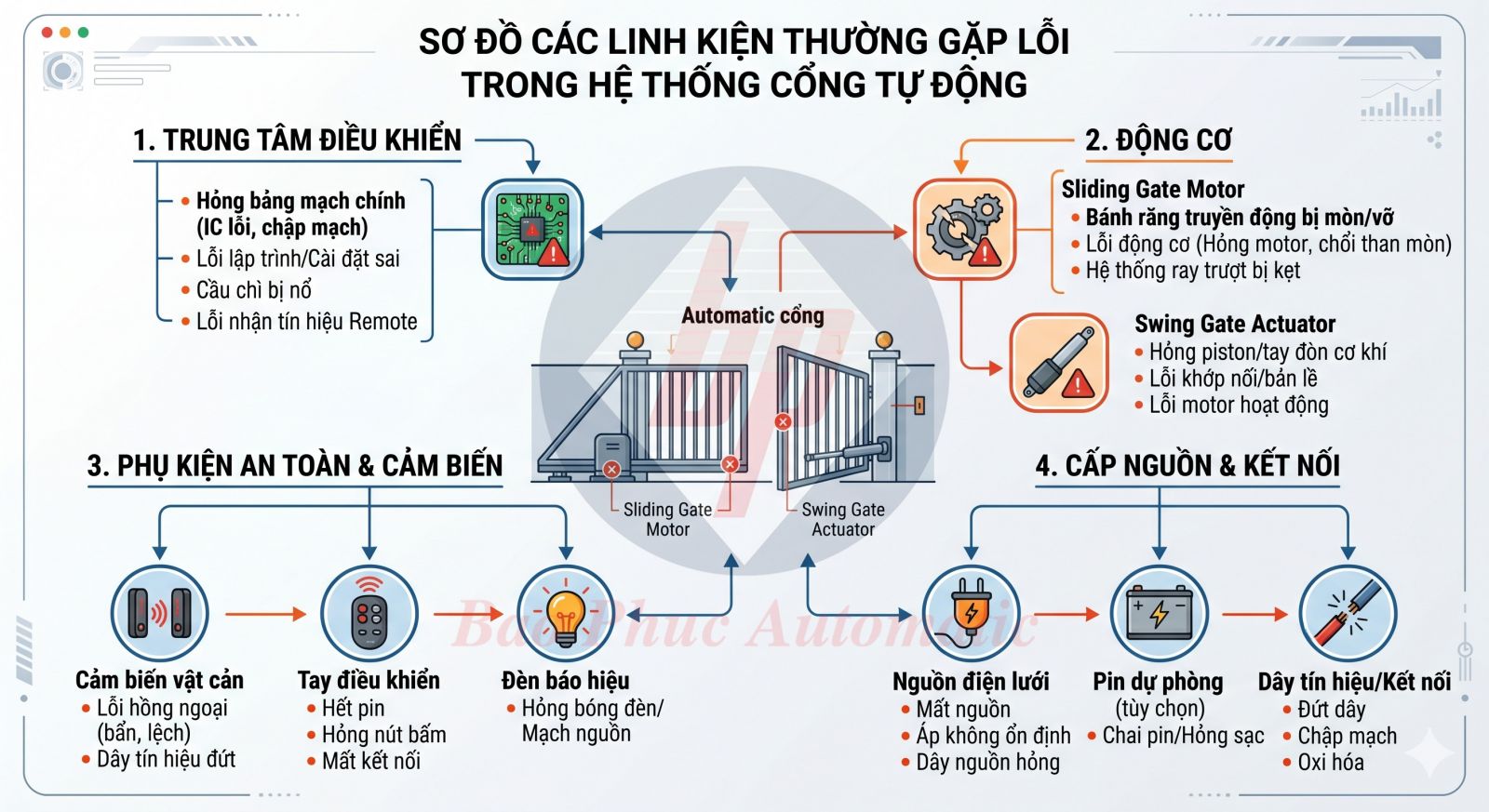 Sơ đồ các linh kiện thường gặp lỗi trong hệ thống cổng tự động