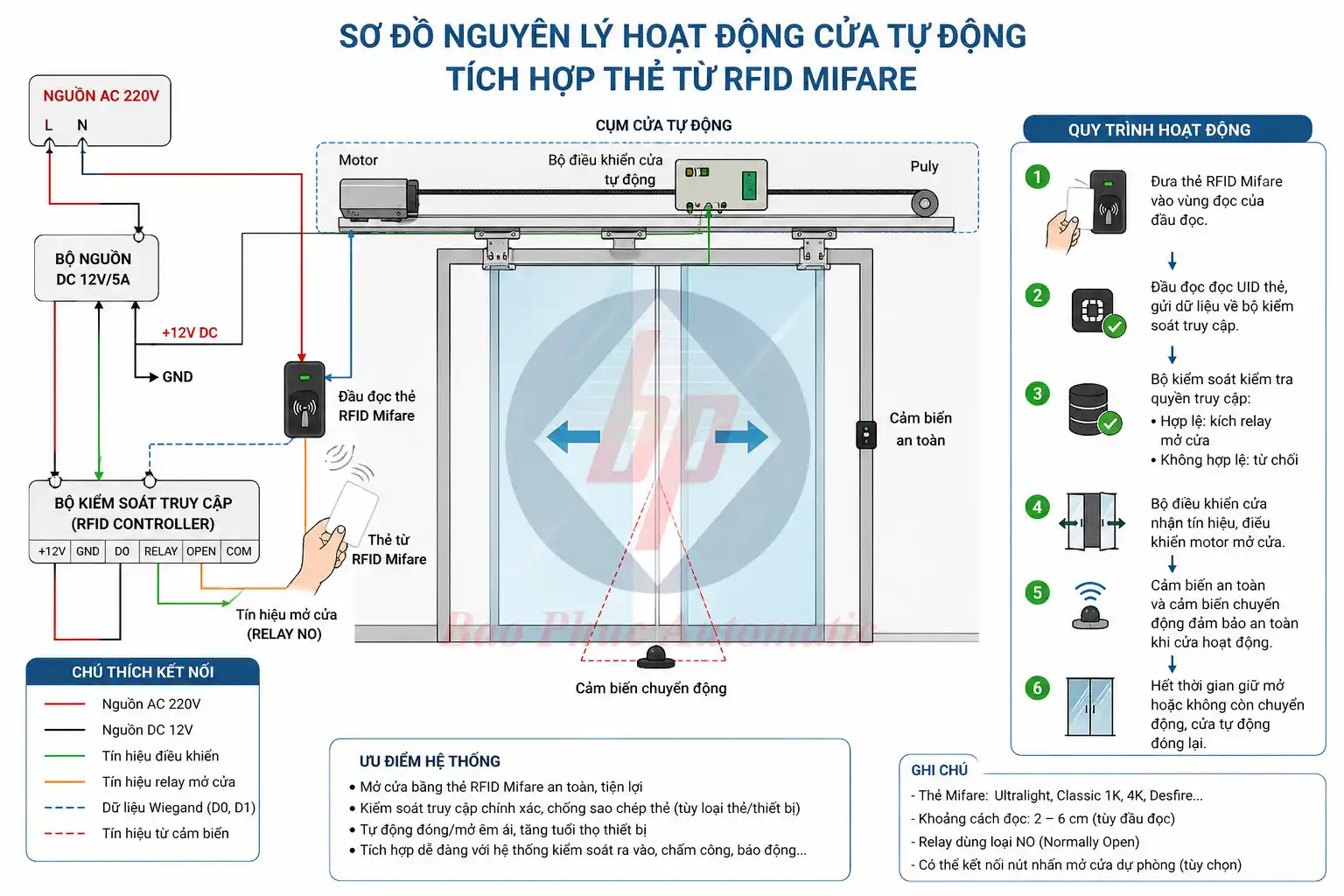 sơ đồ nguyên lý hoạt động cửa tự động tích hợp thẻ từ RFID Mifare