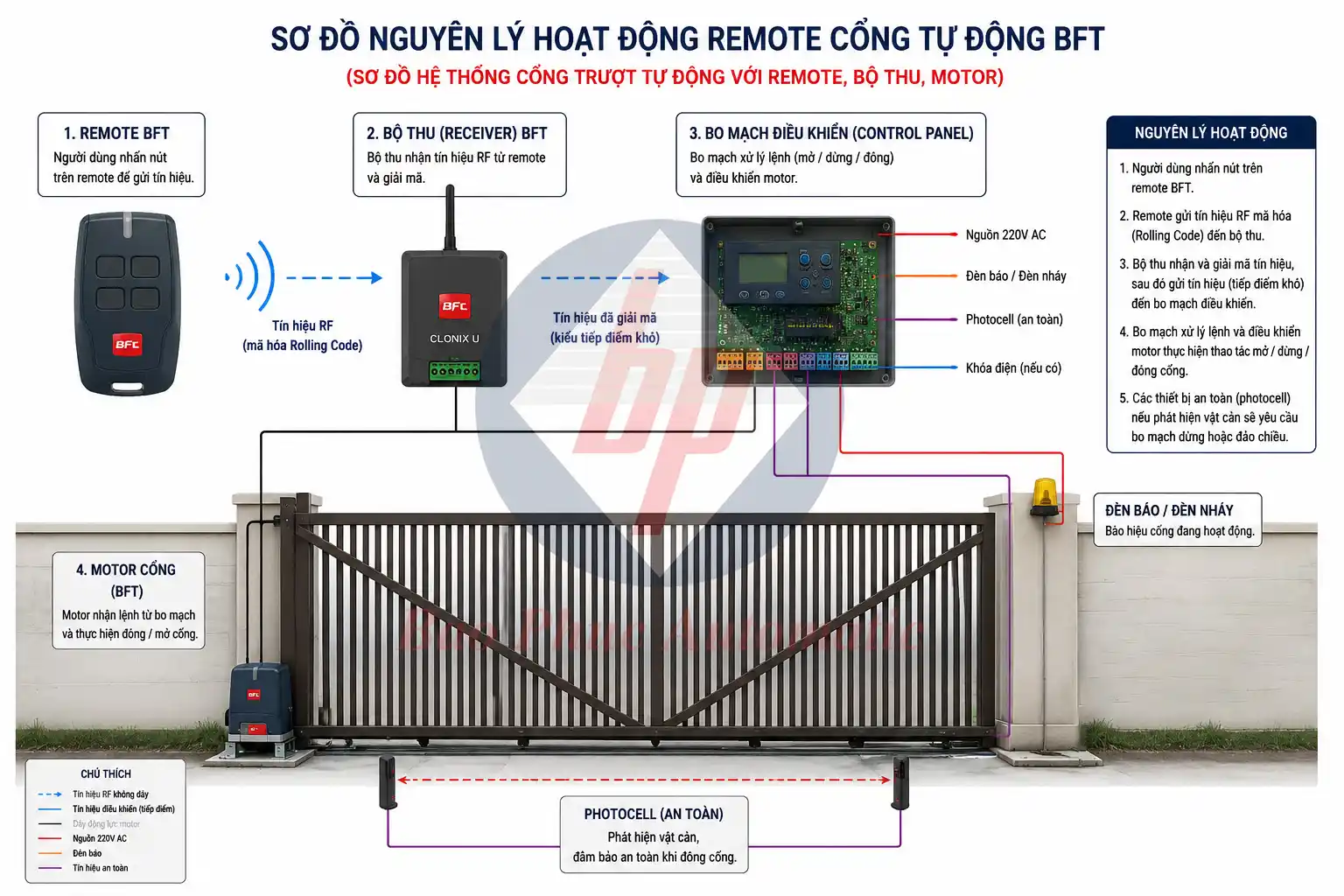 Sơ đồ hệ thống cổng tự động