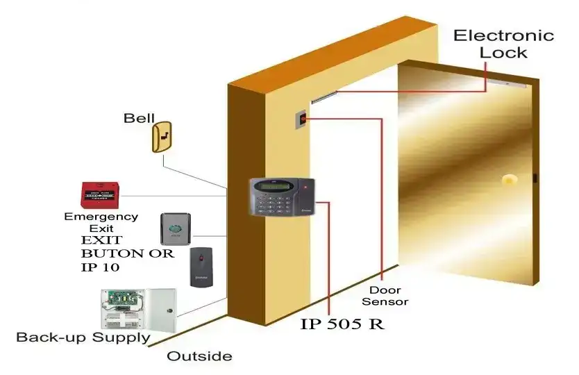 HỆ THỐNG KIỂM SOÁT CỬA RA VÀO
