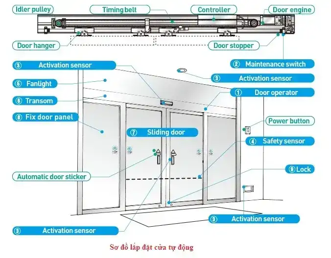 Phụ kiện cửa tự động